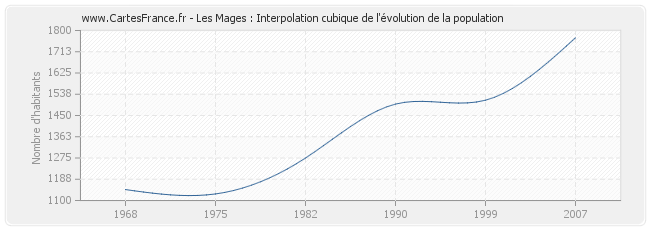 Les Mages : Interpolation cubique de l'évolution de la population